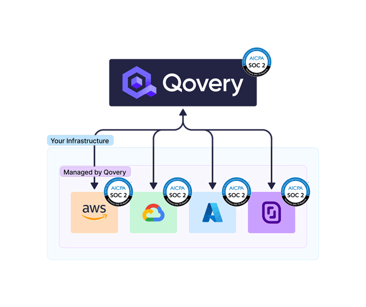 Qovery - DevOps Auotmation Platform