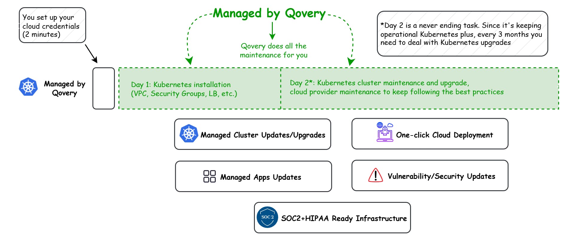 Kubernetes Management with Qovery
