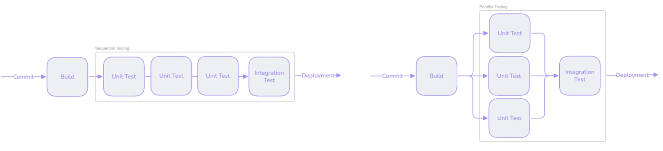 CI/CD Testing 