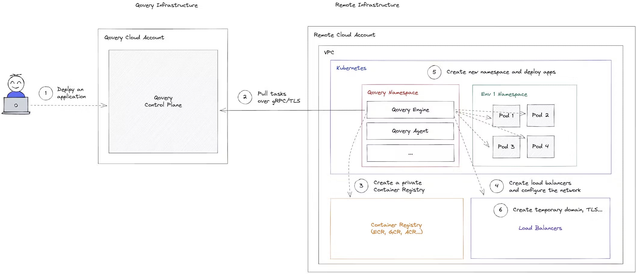 Simplified App Deployment Flow | Qovery is BYOC native