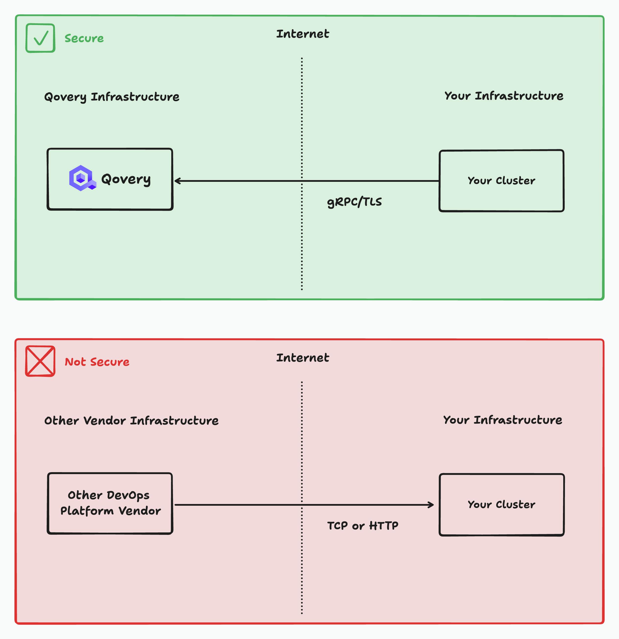 Unlike other vendors, Qovery makes sure your infrastructure is not publicly exposed