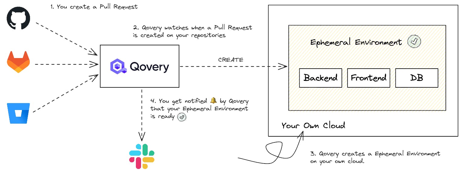 Ephemeral Envionement Qovery