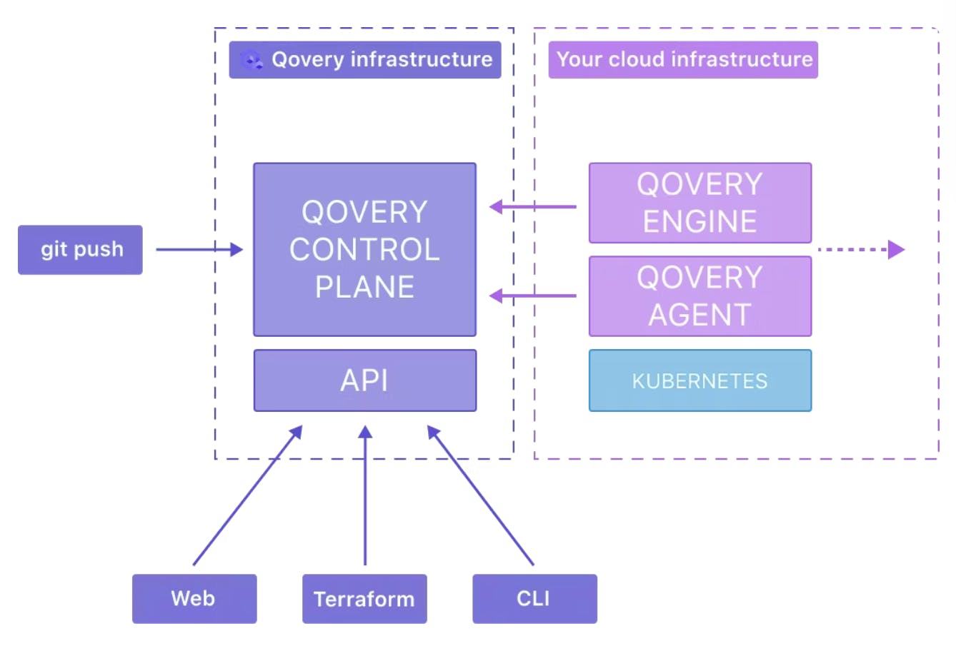 Qovery Control Plane