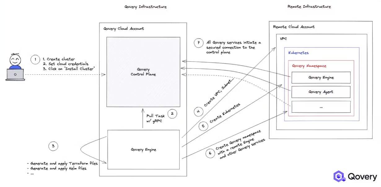 High-Level Architecture: Git → Qovery → Kubernetes