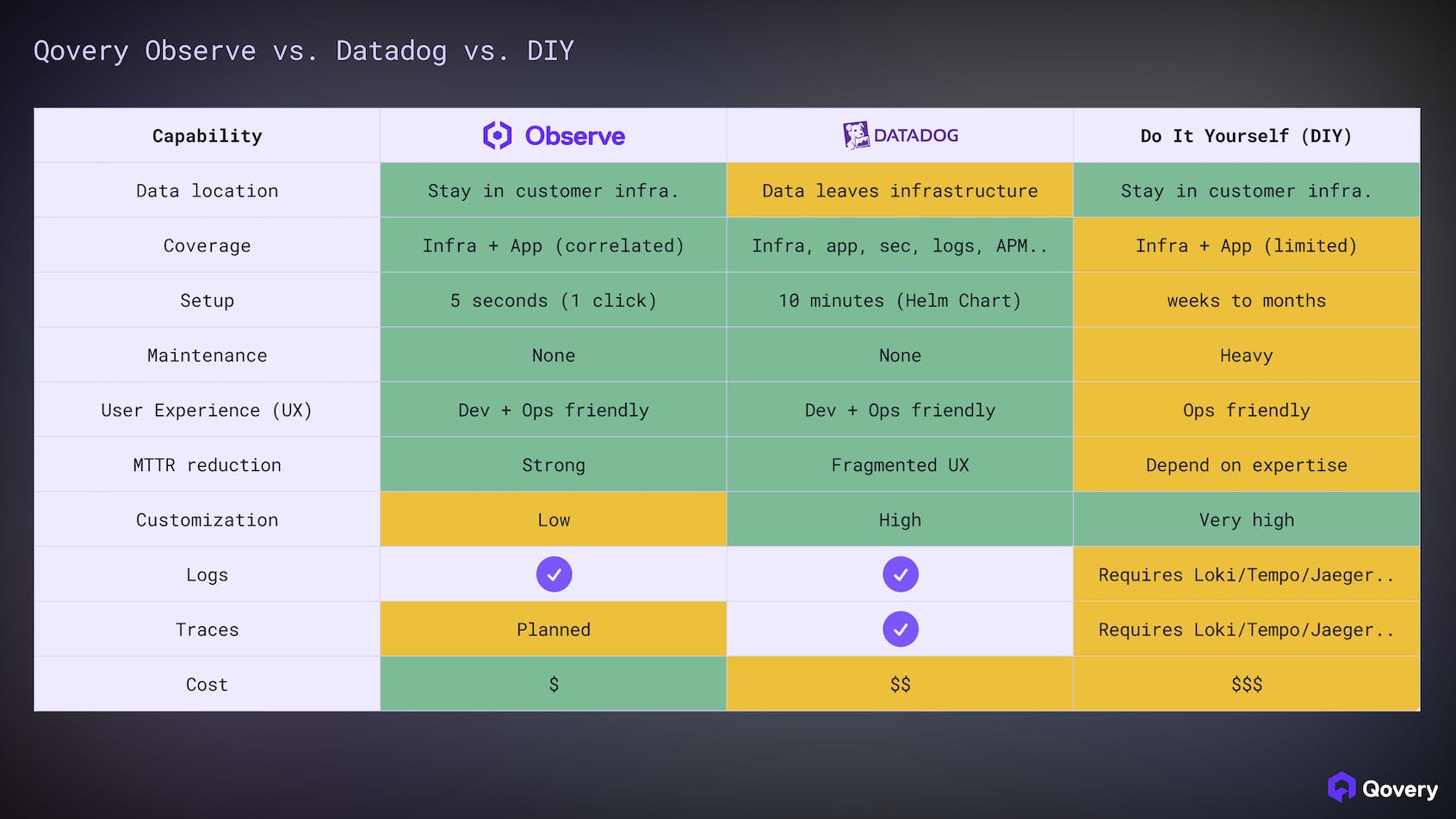 Qovery Observe vs. Datadog vs. DIY