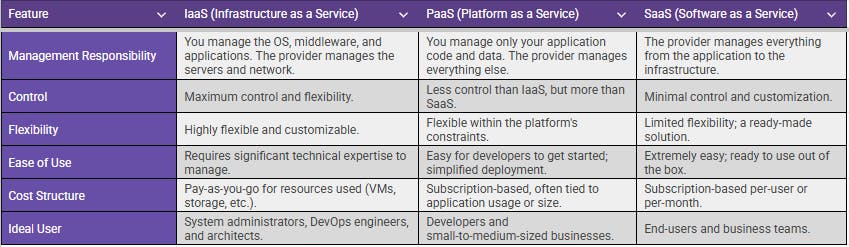 A table displaying the differences between cloud models IAAS vs PAAS vs SAAS.
