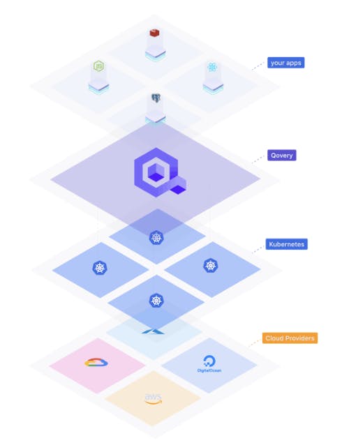 Qovery acts as an overarching layer over Azure