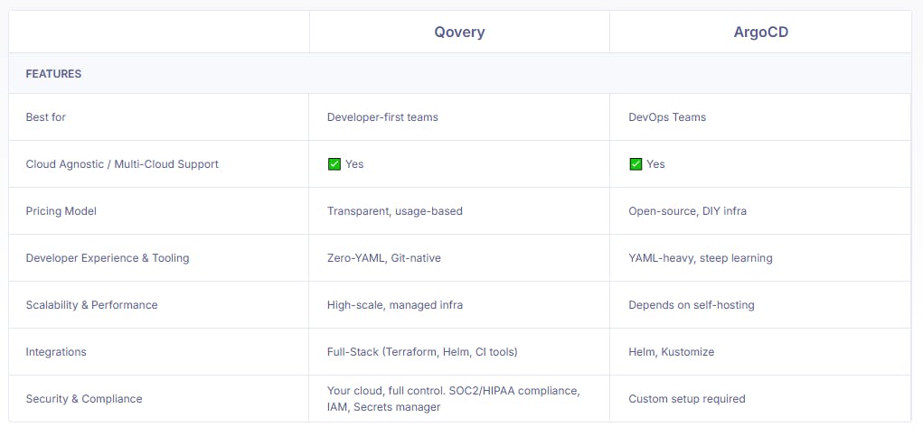 Comparison between Qovery and ArgoCD