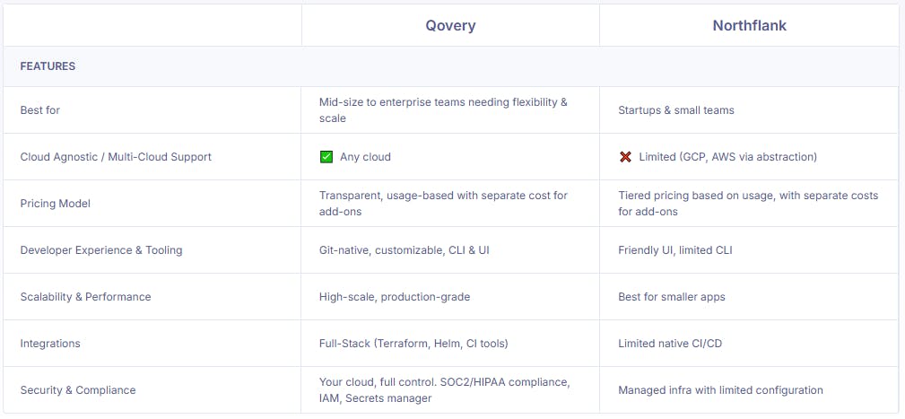 Comparison table of features between Qovery and Northflank
