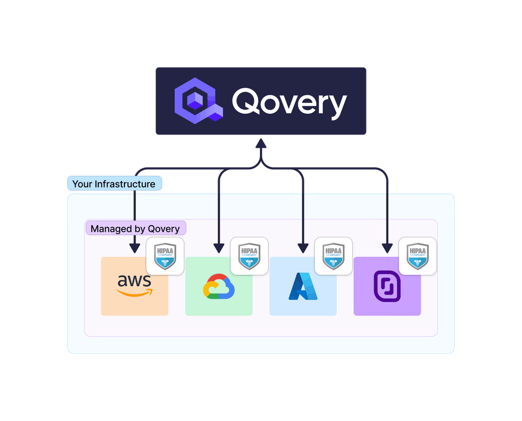 How Qovery Simplifies AWS HIPAA Compliance