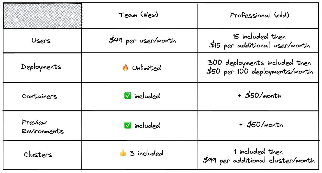 Team (new) vs Professional (old) plans