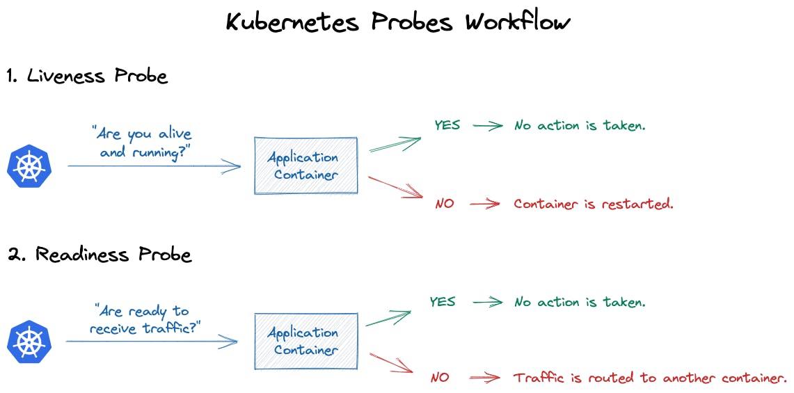 Kubernetes probes workflow 