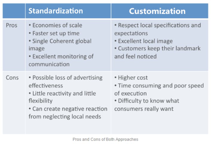 Pros and Cons of Standardization vs Customization | Source: htpps://shiva460939557/wordpress.com/2019/04/standardization-vs-customisation/
