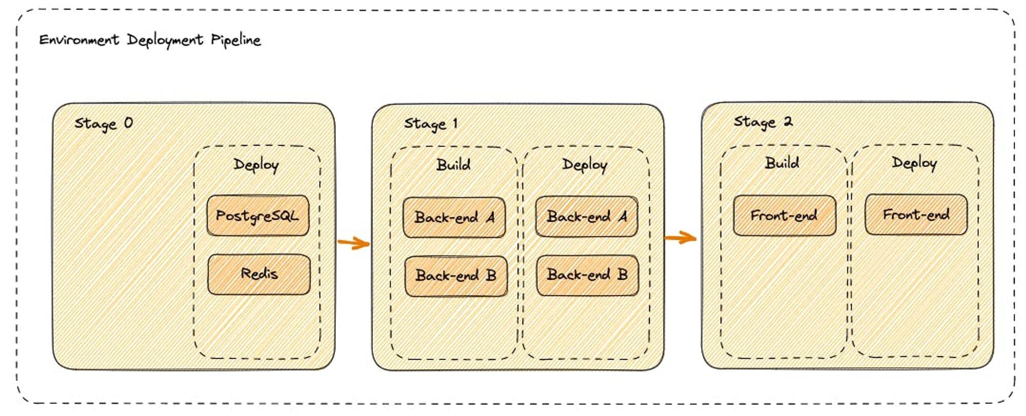 Environment Deployment Pipeline