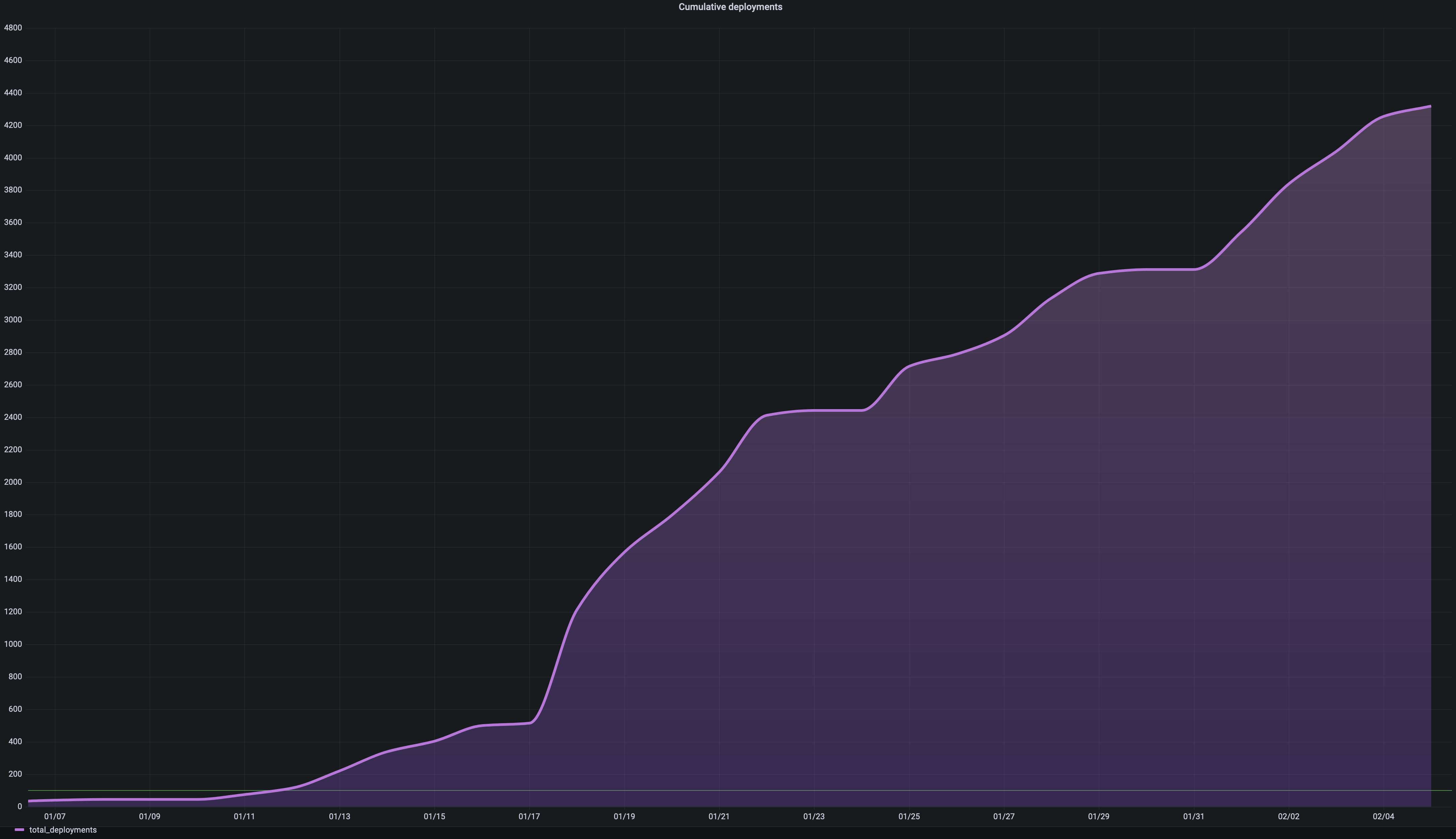 Cumulative deployments for 1 month - +4200 deployments