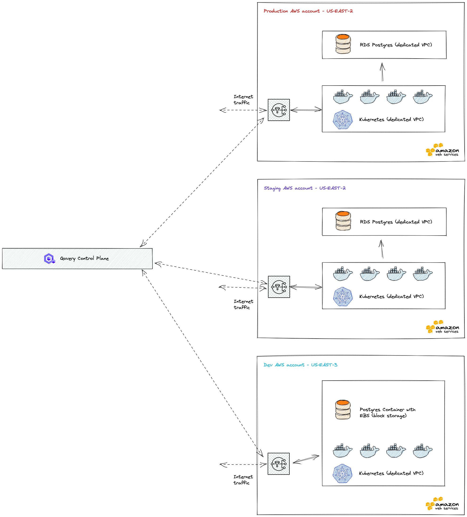 Full Production, Staging and Dev environments on AWS with Kubernetes and RDS