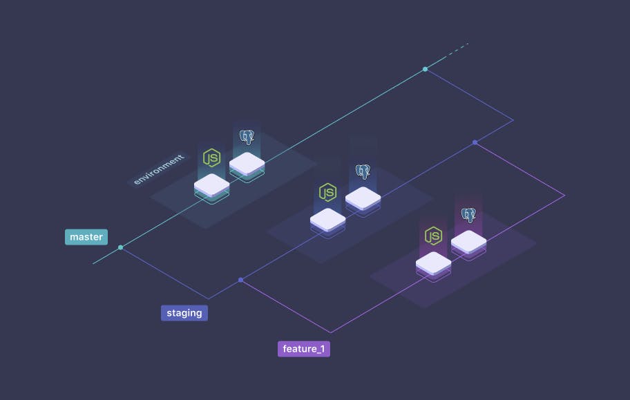 Each branch has their own isolated environment (application + database)