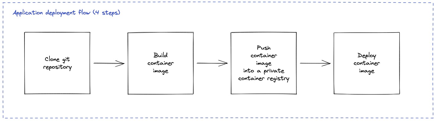 Application Deployment 