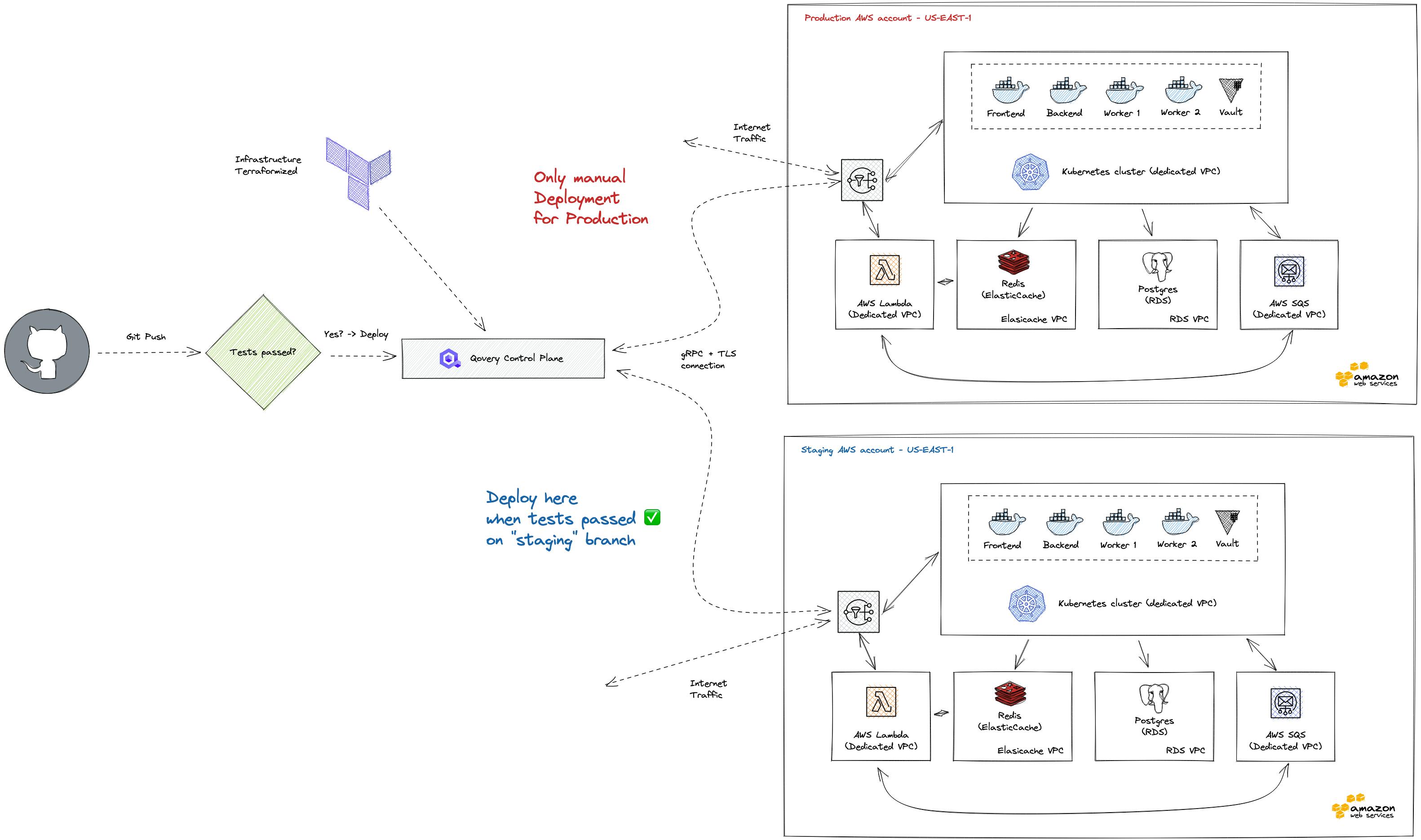 Build, Tests, Manual Deployments, Access Control. Accouting, Encryption... - Everything is set up to be SOC2 compliant