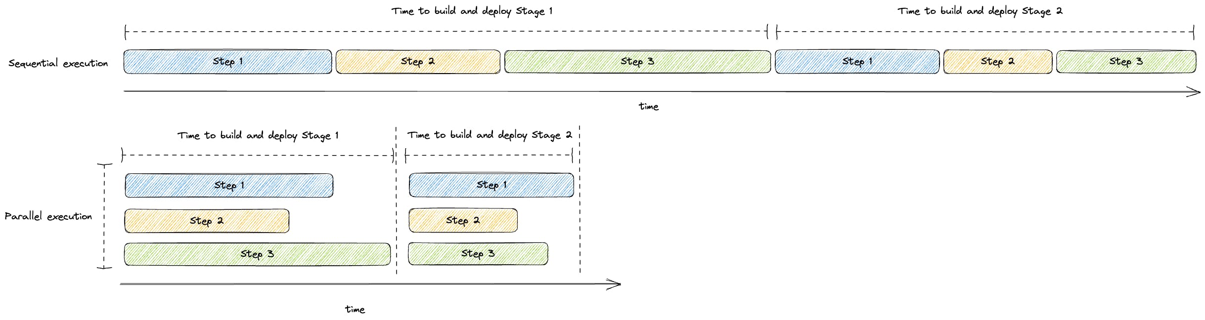 Parallel execution can significantly reduce deployment time