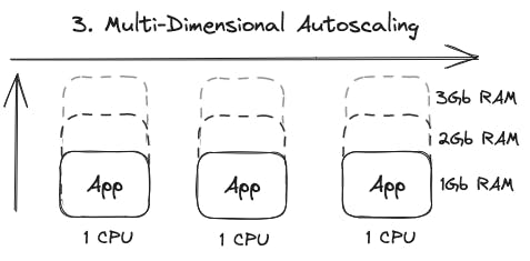 Multi-dimensional Autoscaling