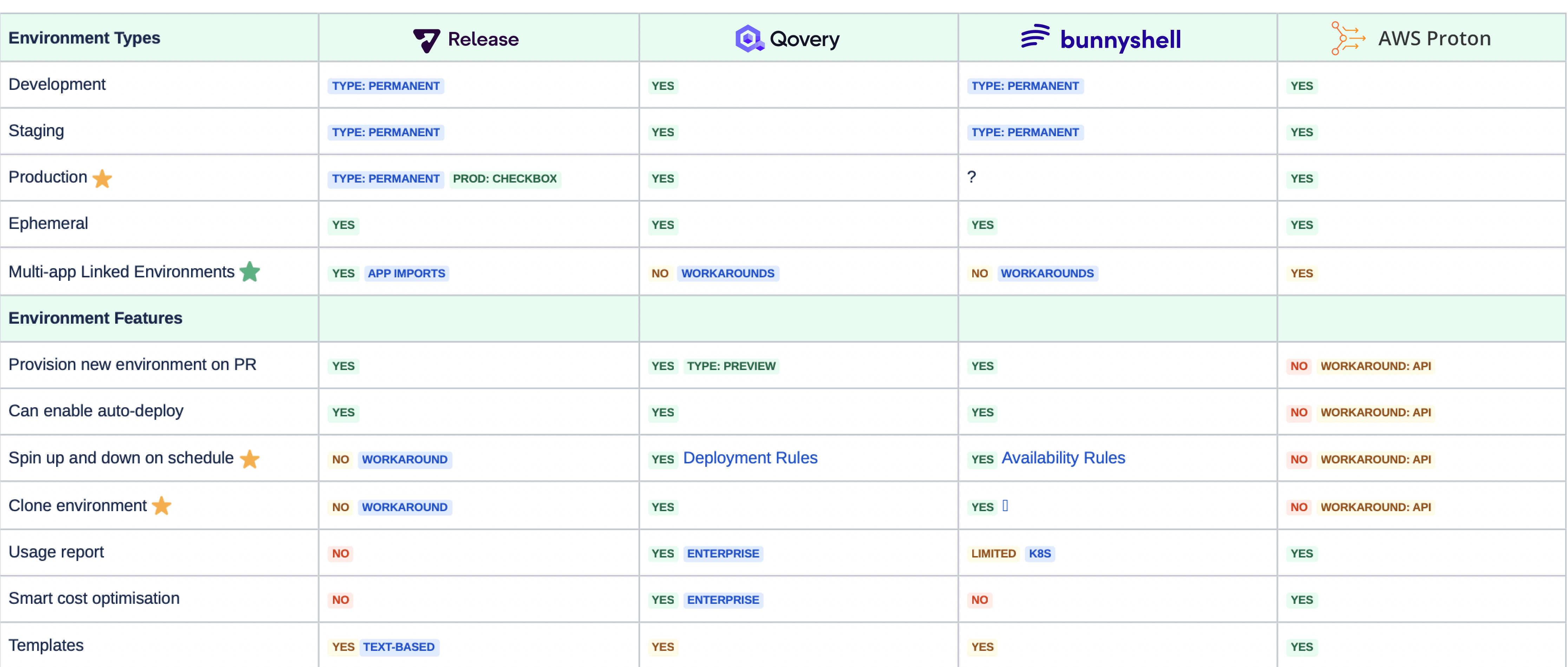 Environment-a-a-Service Analysis - Environments Features Comparison