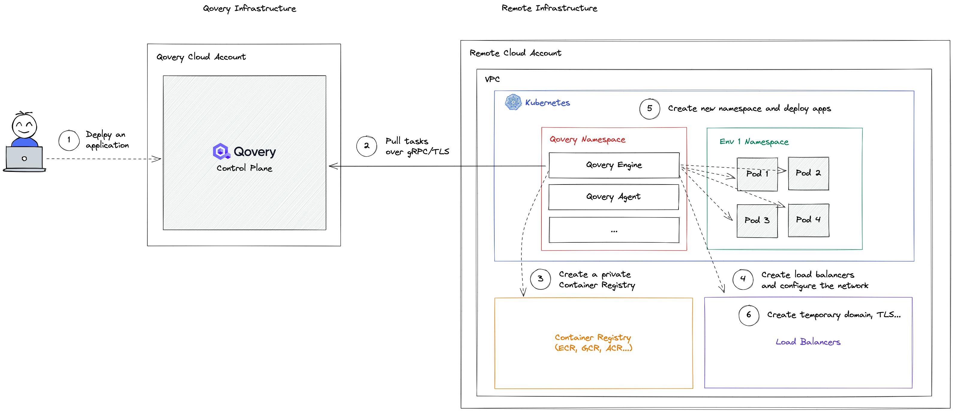 Qovery Engine pulls tasks from the Qovery Control Plane and executes those tasks on the Kubernetes cluster. Note that the Qovery Engine intiates the connection to the Qovery Control Plane.