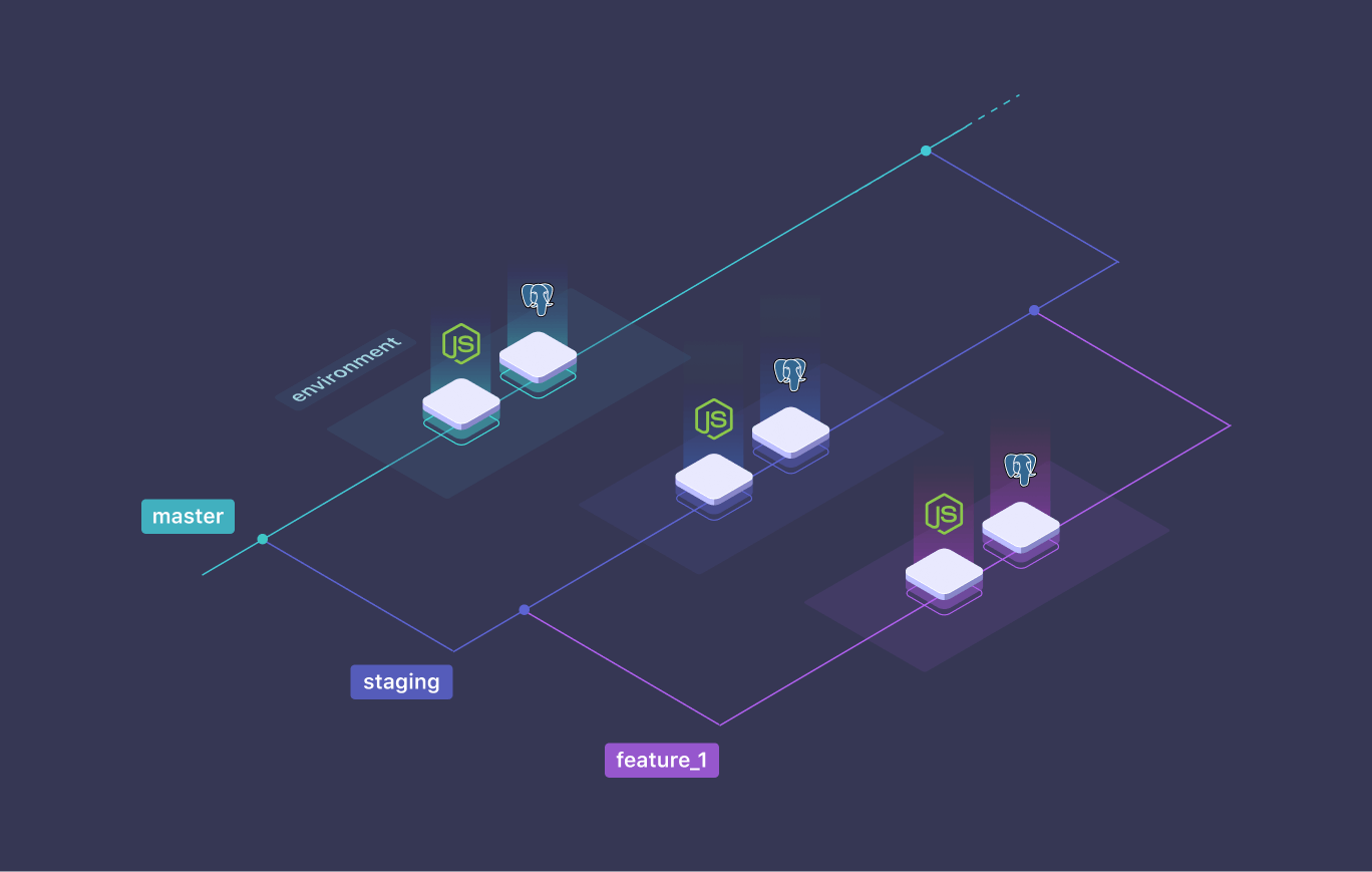 1 branch = 1 isolated environment