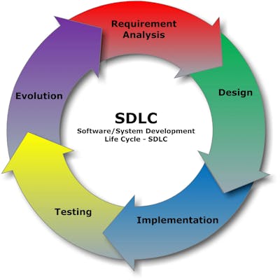 Software Development Life Cycle (SDLC) from Packt