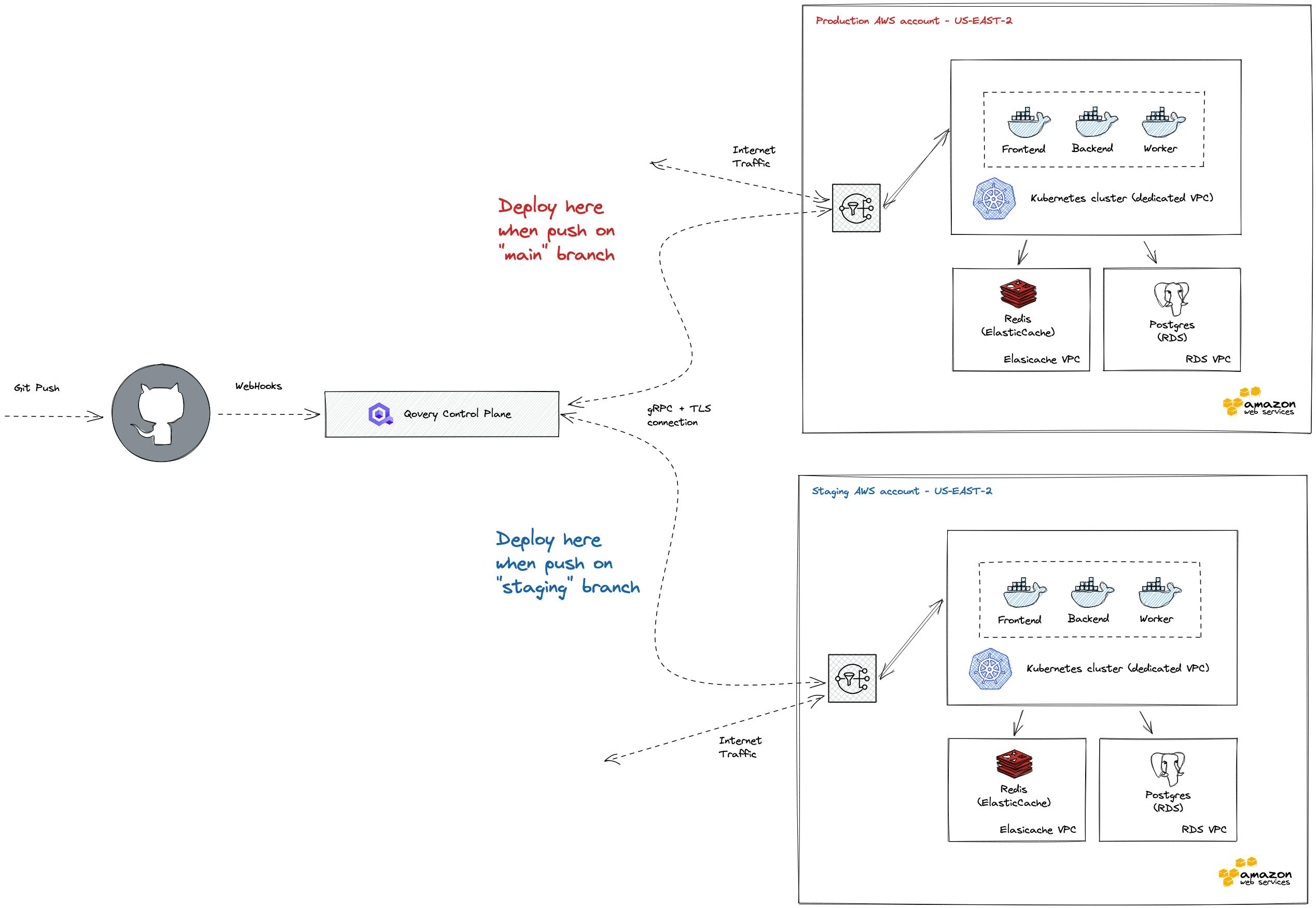 Git commit, push and it's deployed! Heroku-like infrastructure on AWS