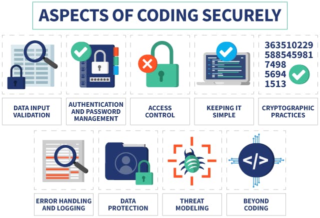 Secure Coding | Source: htpps://vpnoverview.com/internet-safety/business/what-is-secure-coding/