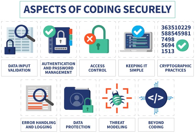 Secure Coding | Source: htpps://vpnoverview.com/internet-safety/business/what-is-secure-coding/