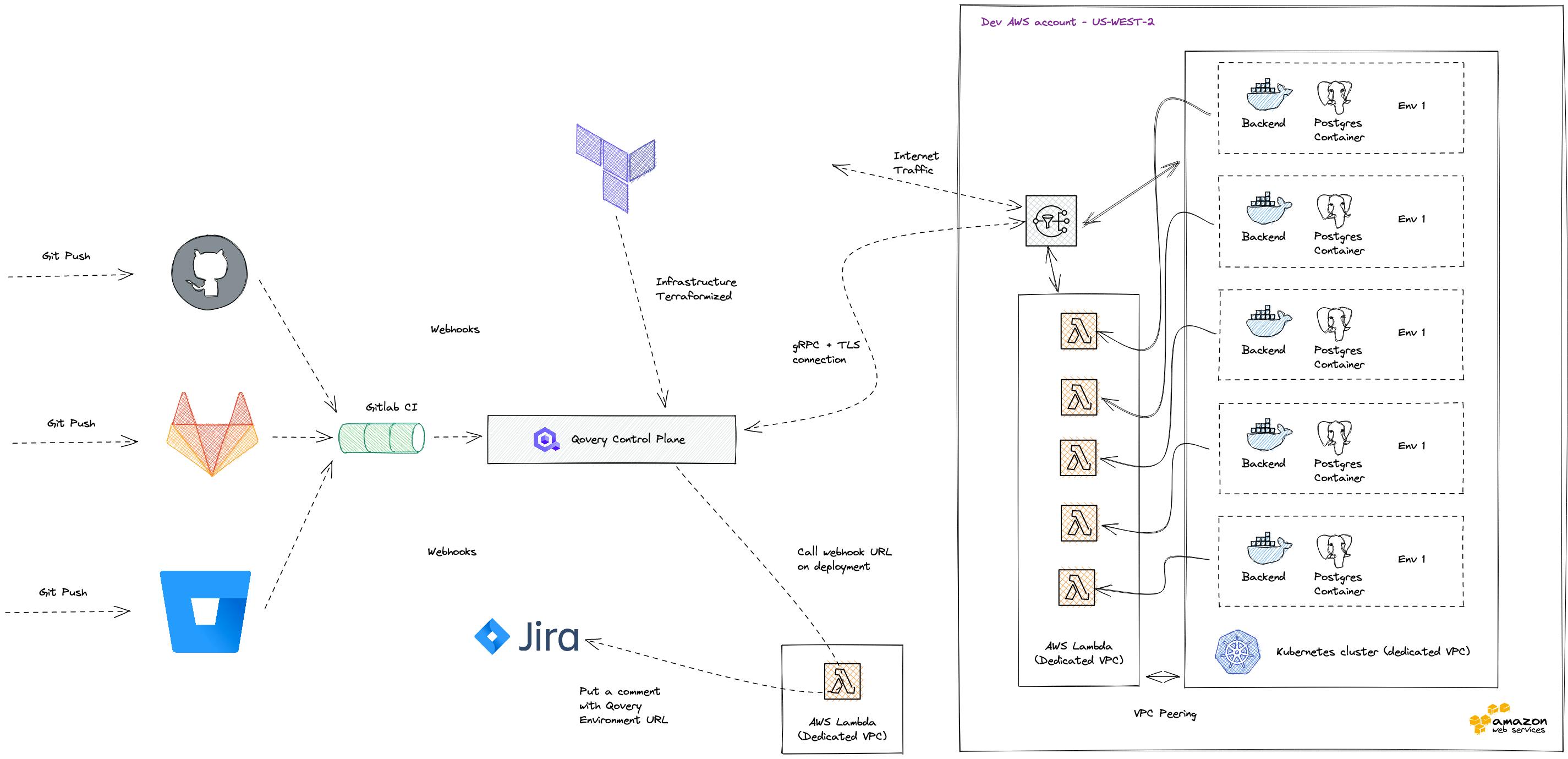 One of the top 10 AWS architecture built with Qovery