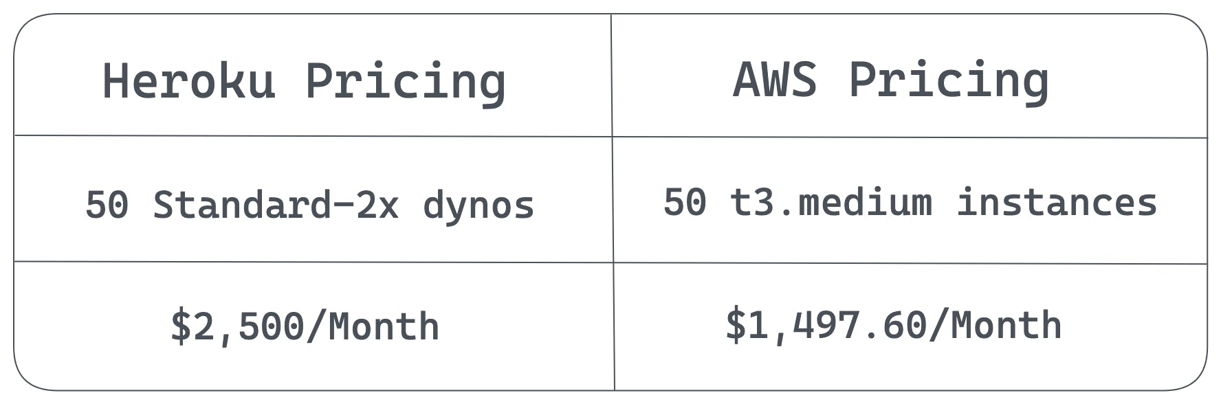 Heroku Vs. AWS pricing, based on equivalent instances, for a montly cost