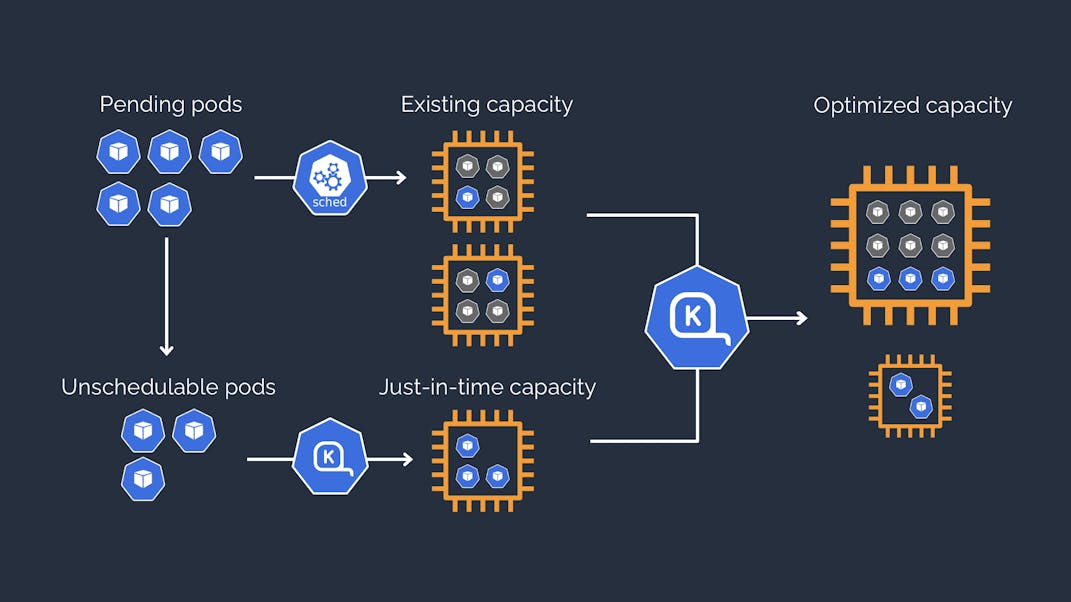 How Karpenter Works