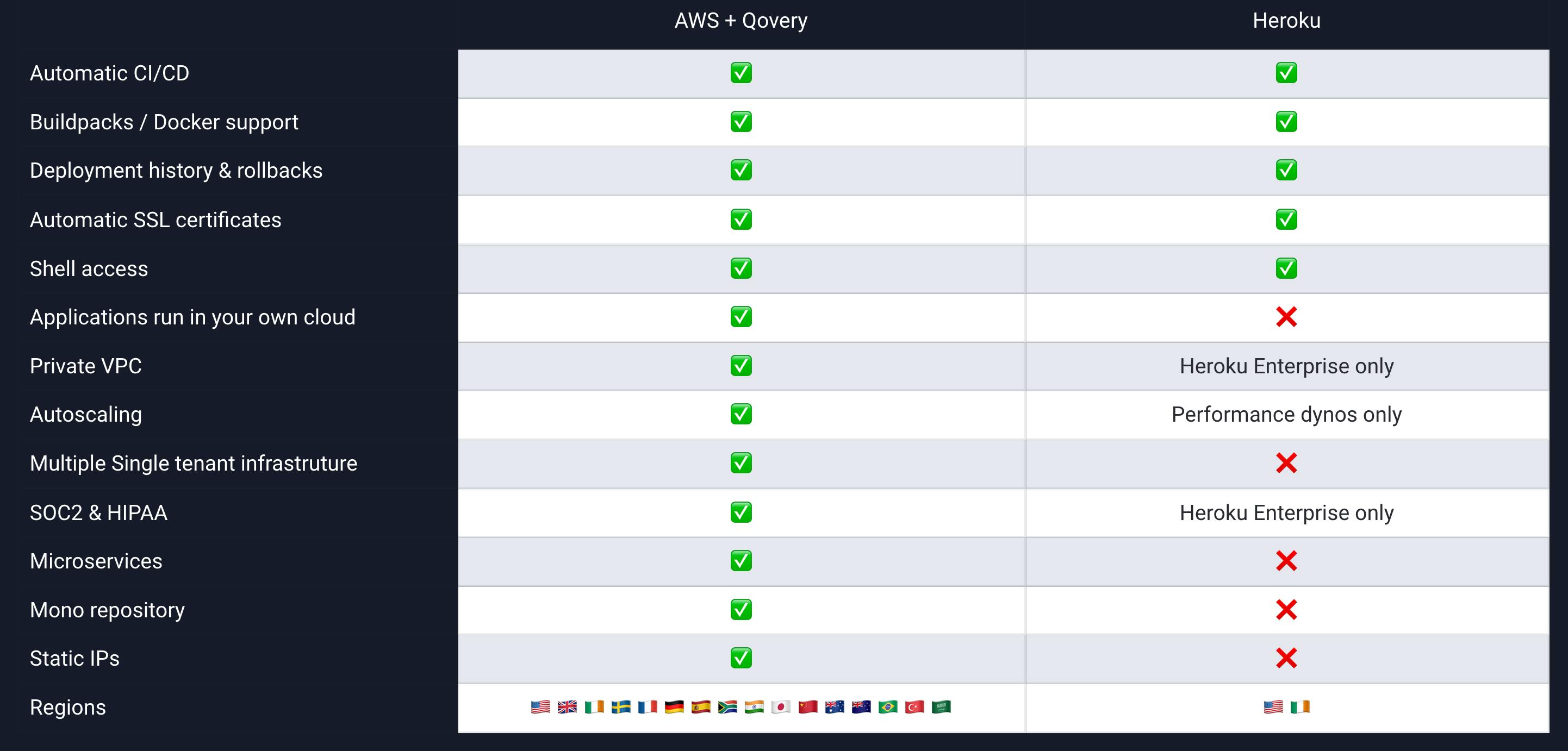 Comprehensible comparison of AWS + Qovery vs. Heroku