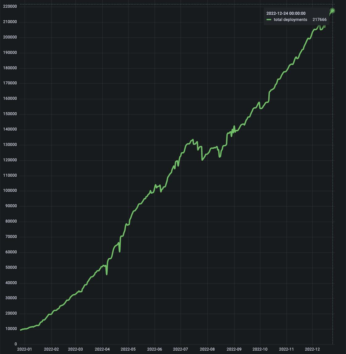 217k deployments for 2022 - Yes cumulative deployments can drop since we are GDPR compliant and we don't keep track of data that our users want us to drop