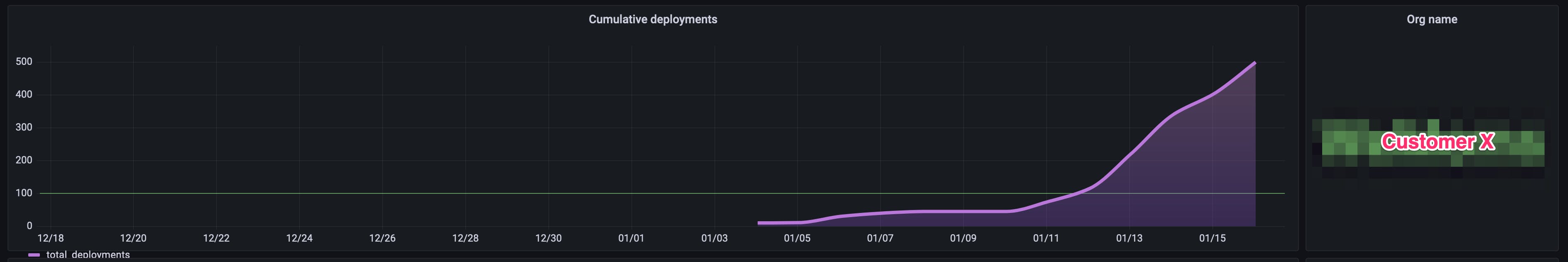 Customer X hyper usage growth in a few days