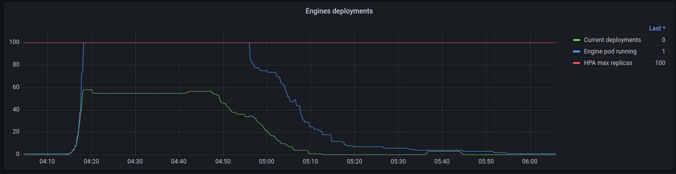 Graph of Qovery Engine autoscaling triggered