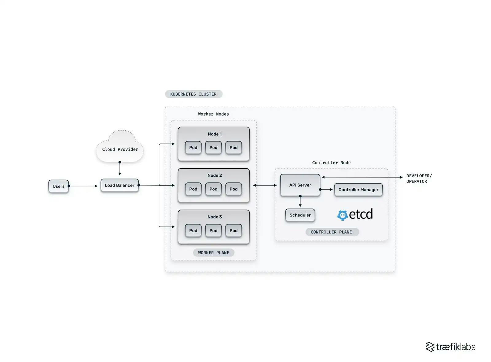 Source - https://traefik.io/glossary/understanding-multi-cluster-kubernetes/