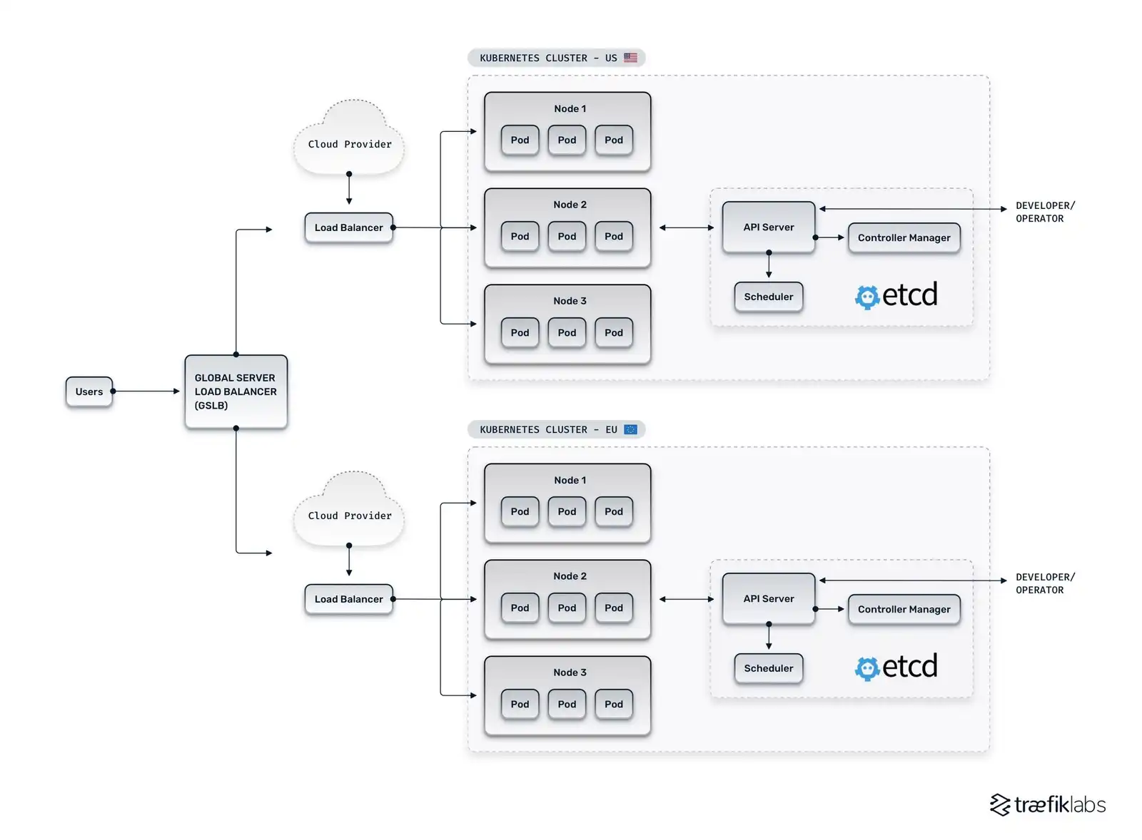 Options For Highly Available Topology Kubernetes, 50% OFF