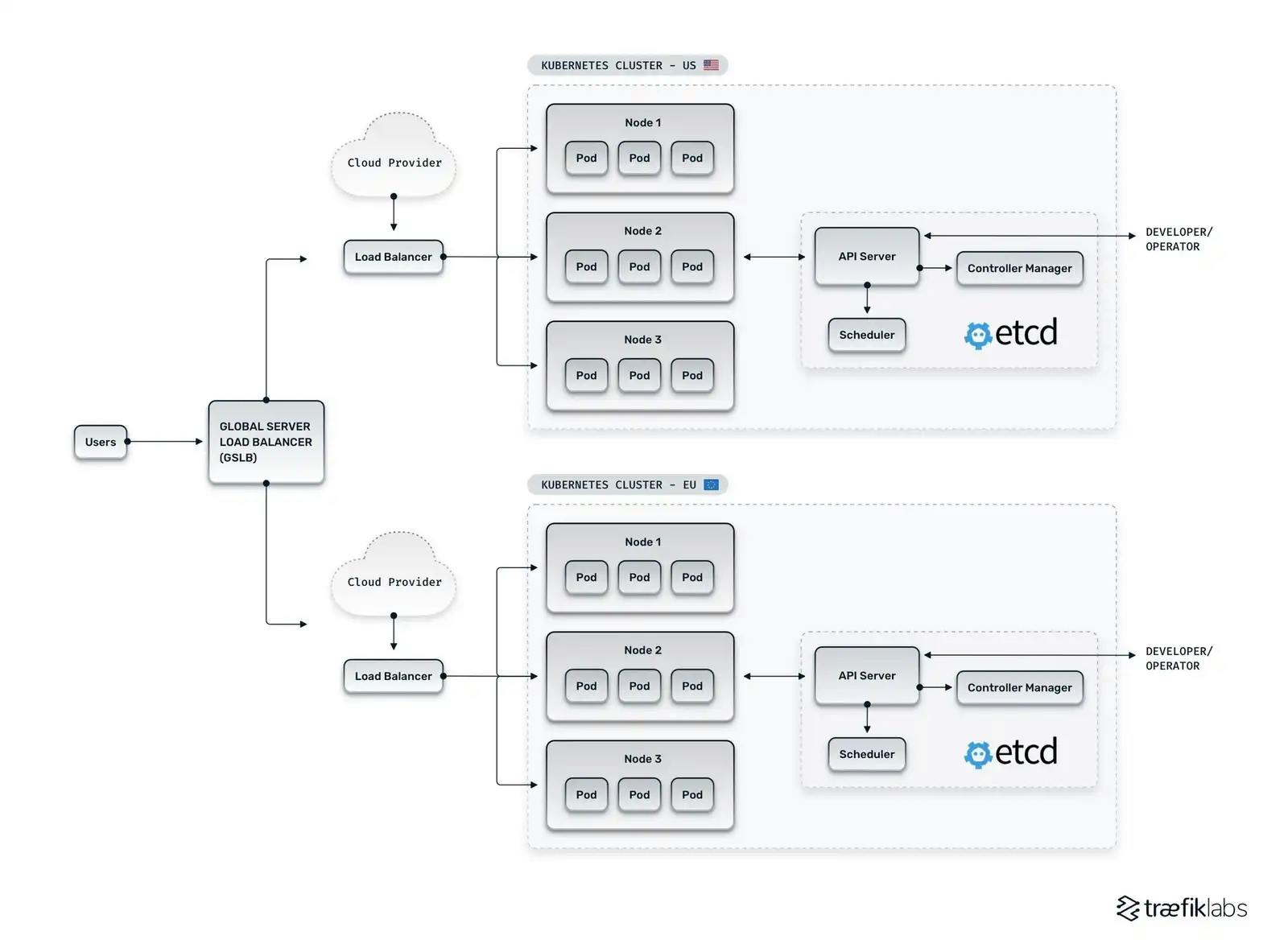 Source - https://traefik.io/glossary/understanding-multi-cluster-kubernetes/