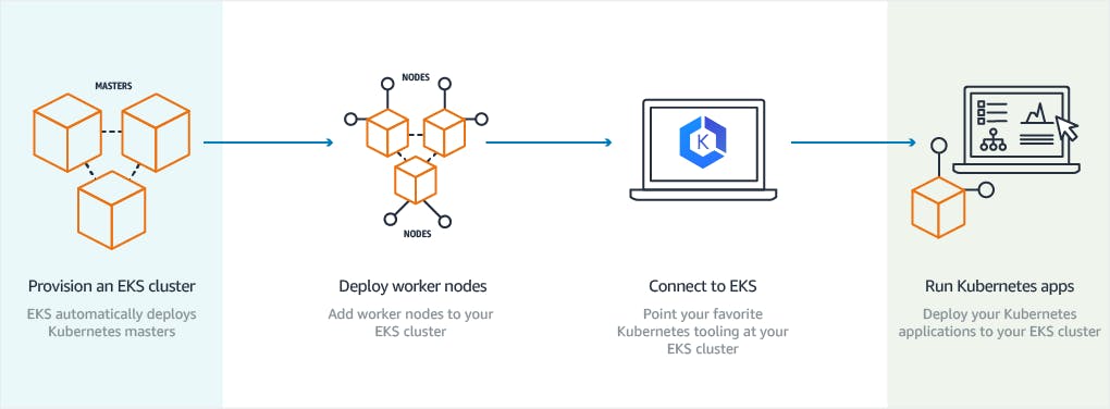 Provision an EKS cluster via AWS console - it's also possible to use Terraform