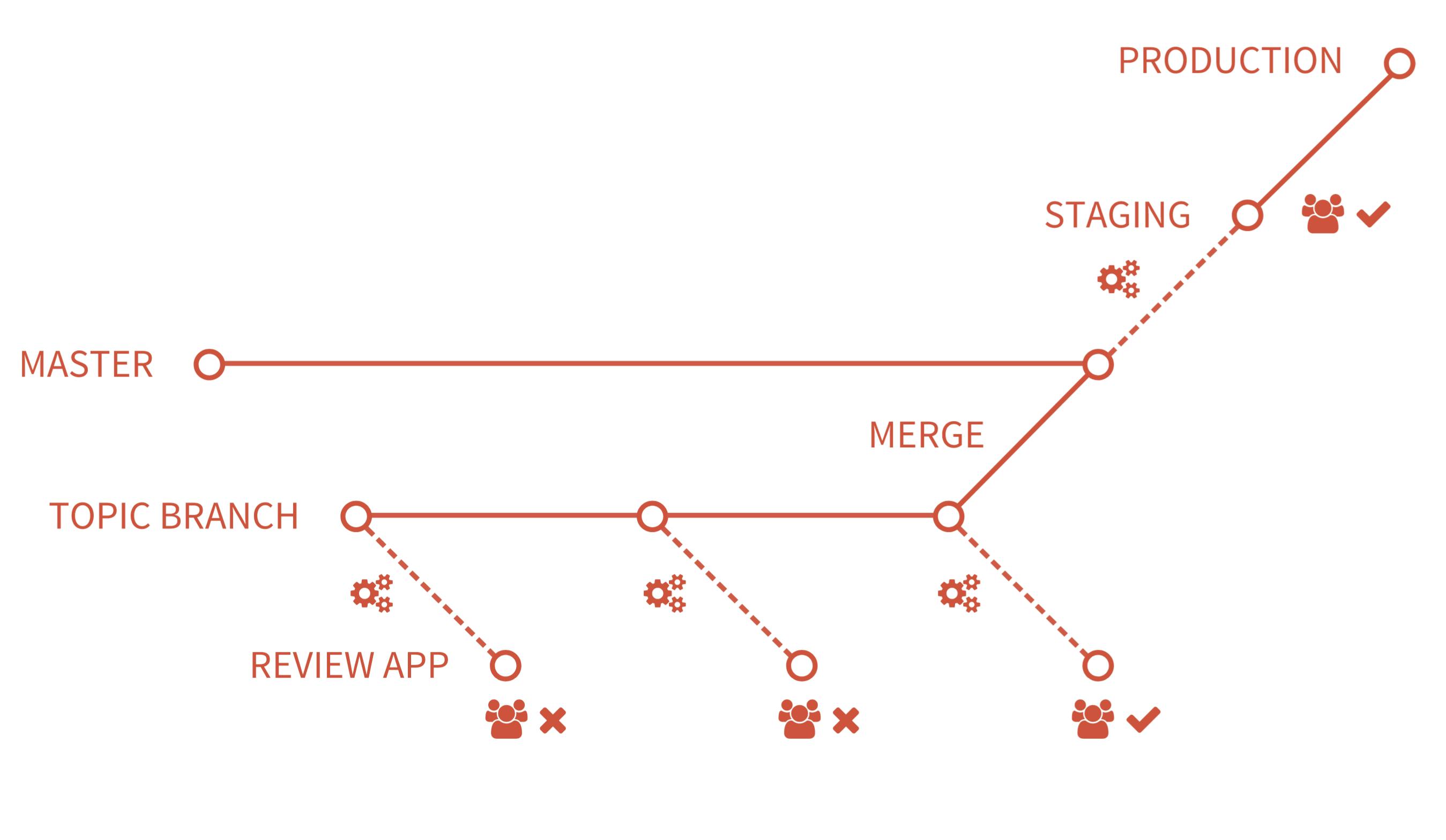 Dynamic Environments (Review Apps) - Source GitLab