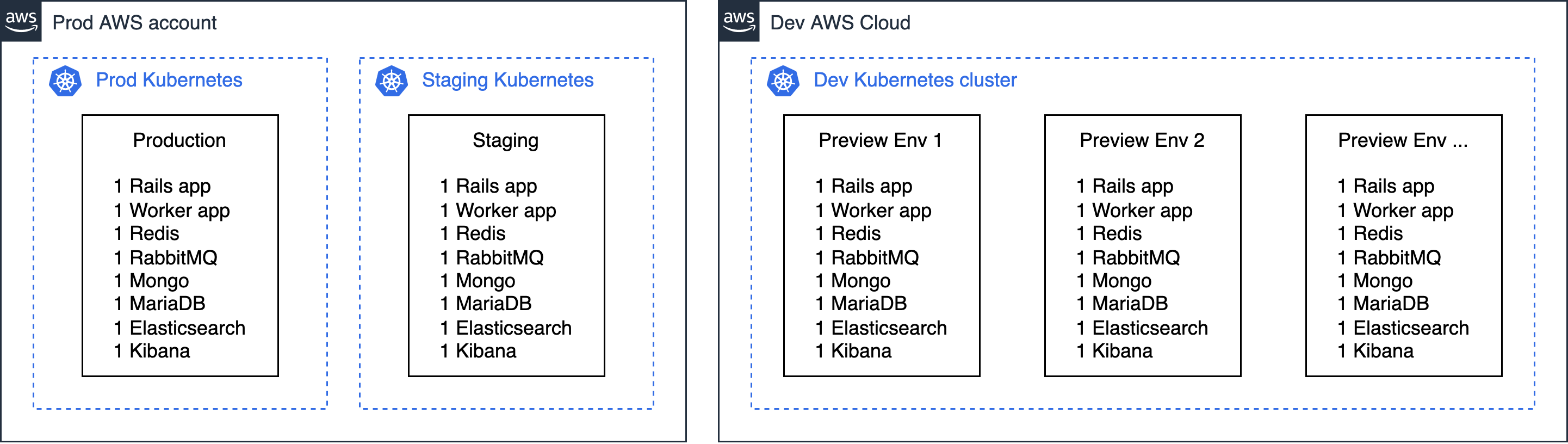 Schema with 3 Kubernetes clusters with the development cluster isolated from the production and staging Kubernetes clusters