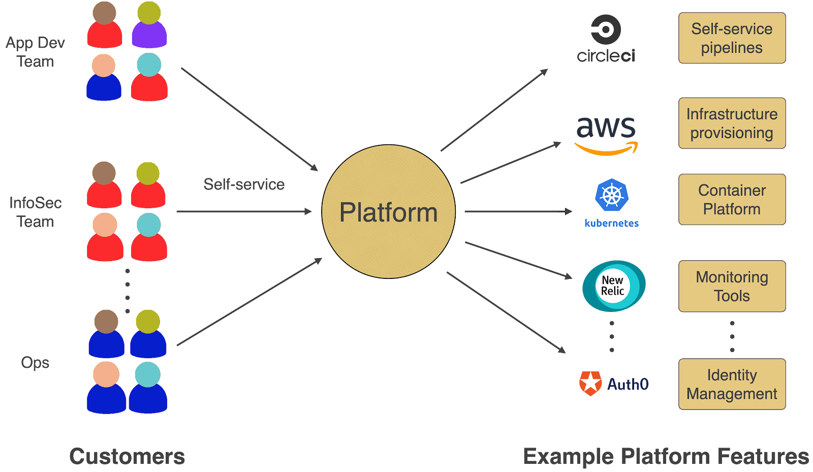 IDP Integration with different tools and platforms | Source: https://www.cloudknit.io/blog/platform-engineering