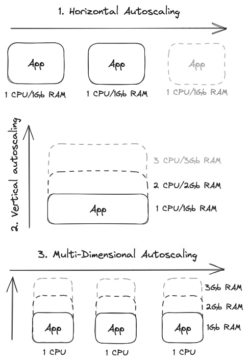 Horizontal Autoscaling vs. Vertical Autoscaling vs. Multi-dimensional Autoscaling