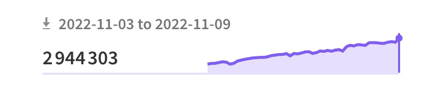 NPM Downloads per Week (November 2022)
