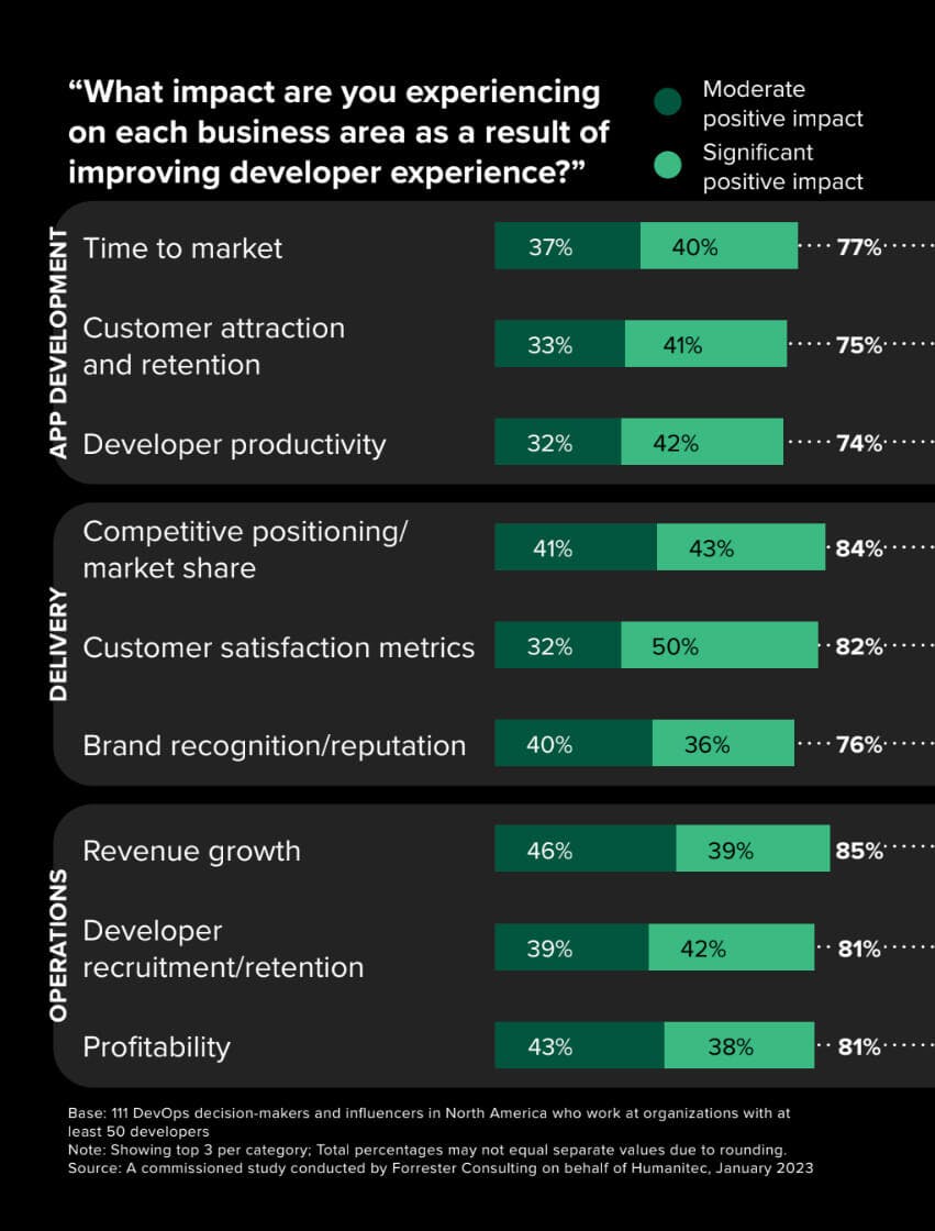 Impact of IDP on revenue and developer productivity | Source & Credit: htpps://humanitec.com/blog/build-vs-buy-internal-developer-platform-for-enterprise/