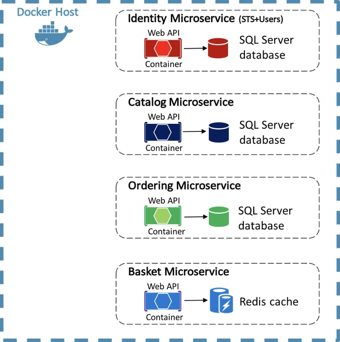 Source: https://docs.microsost.com/en-us/xamarin/xamarin-forms/enterprise-application-patterns/containerized-microservices-images/microservicesarchitecture.png